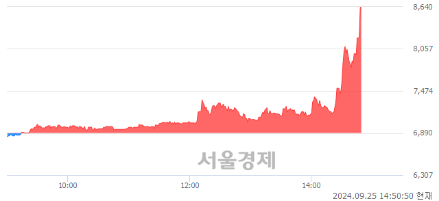 코서울옥션, 현재가 5.12% 급등