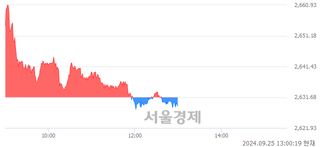 오후 1:00 현재 코스피는 45:55으로 매수우위, 매수강세 업종은 금융업(2.22%↓)