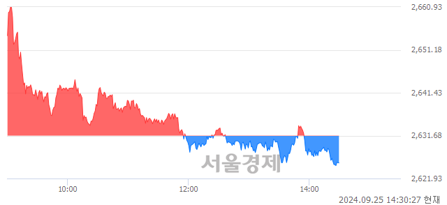 오후 2:30 현재 코스피는 44:56으로 매수우위, 매수강세 업종은 금융업(2.55%↓)