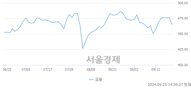 오후 2:30 현재 코스피는 44:56으로 매수우위, 매수강세 업종은 금융업(2.55%↓)