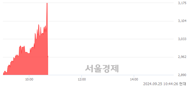 코DSC인베스트먼트, 현재가 5.87% 급락