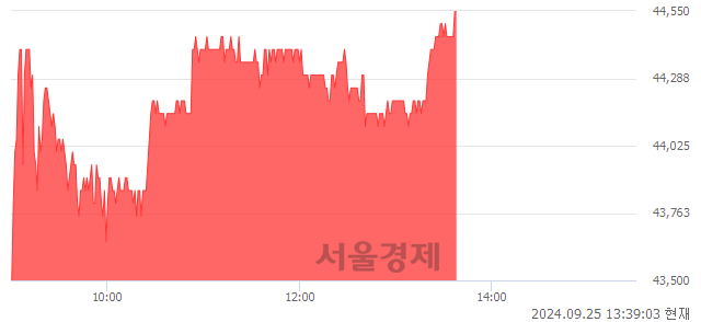 <유>휠라홀딩스, 장중 신고가 돌파.. 44,550→44,600(▲50)