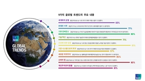 입소스, “새로운 합의를 찾아서” 주제 8번째 글로벌 트렌드 리포트 발표