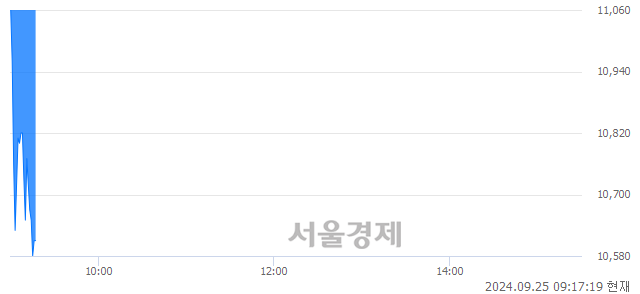 <코>아이언디바이스, 장중 신저가 기록.. 10,550→10,520(▼30)