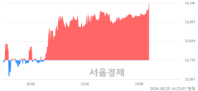 <코>리파인, 장중 신고가 돌파.. 14,000→14,170(▲170)