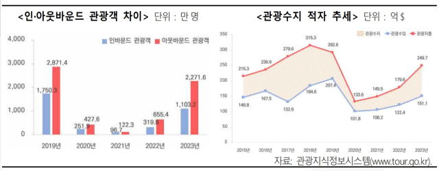 유인촌의 ‘고뇌’…해외관광 수요를 국내관광으로 어떻게 옮기나