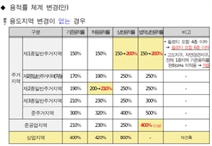 서울시, 사업성 떨어져 사각지대에 놓인 재개발·재건축 본격 지원