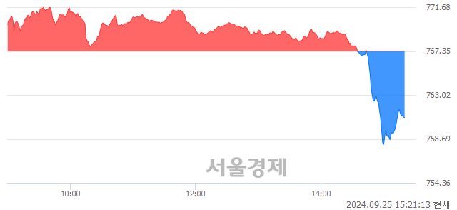 오후 3:20 현재 코스닥은 41:59으로 매수우위, 매수강세 업종은 운송업(0.34%↑)