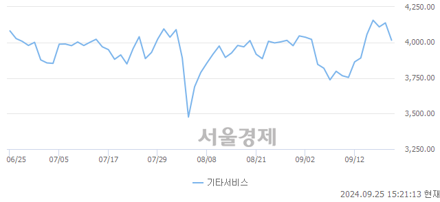 오후 3:20 현재 코스닥은 41:59으로 매수우위, 매수강세 업종은 운송업(0.34%↑)