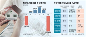 '규제 약발' 본격화…전세자금대출 한달새 1조 줄었다