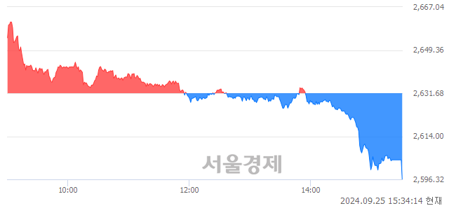 [마감 시황]  외국인의 '팔자' 기조.. 코스피 2596.32(▼35.36, -1.34%) 하락 마감