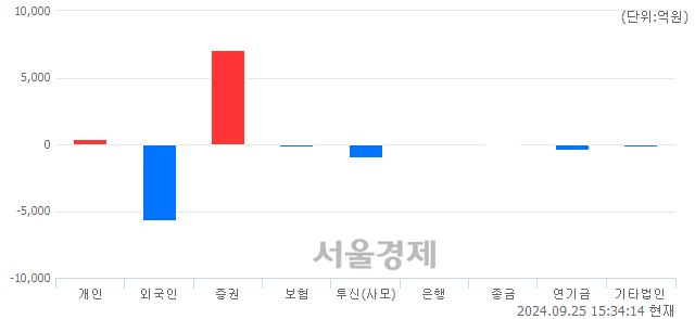 [마감 시황]  외국인의 '팔자' 기조.. 코스피 2596.32(▼35.36, -1.34%) 하락 마감