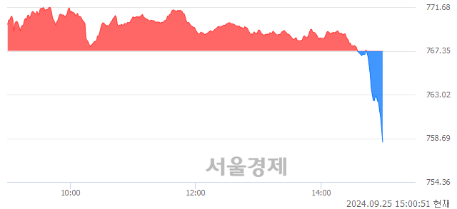 오후 3:00 현재 코스닥은 47:53으로 매수우위, 매수강세 업종은 종이·목재업(1.15%↓)