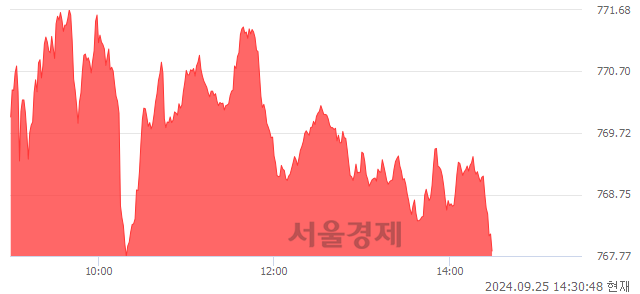 오후 2:30 현재 코스닥은 47:53으로 매수우위, 매도강세 업종은 일반전기전자업(1.00%↑)