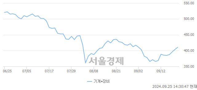 오후 2:30 현재 코스닥은 47:53으로 매수우위, 매도강세 업종은 일반전기전자업(1.00%↑)