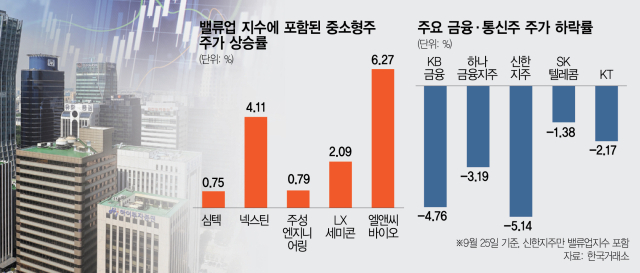 밸류업 '깜짝 편입' 중소형株 웃고…'실망 매물' 통신·금융株 울고