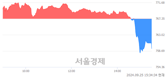 [마감 시황]  기관의 '팔자' 기조.. 코스닥 759.30(▼8.05, -1.05%) 하락 마감