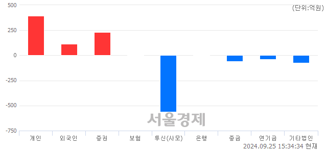 [마감 시황]  기관의 '팔자' 기조.. 코스닥 759.30(▼8.05, -1.05%) 하락 마감