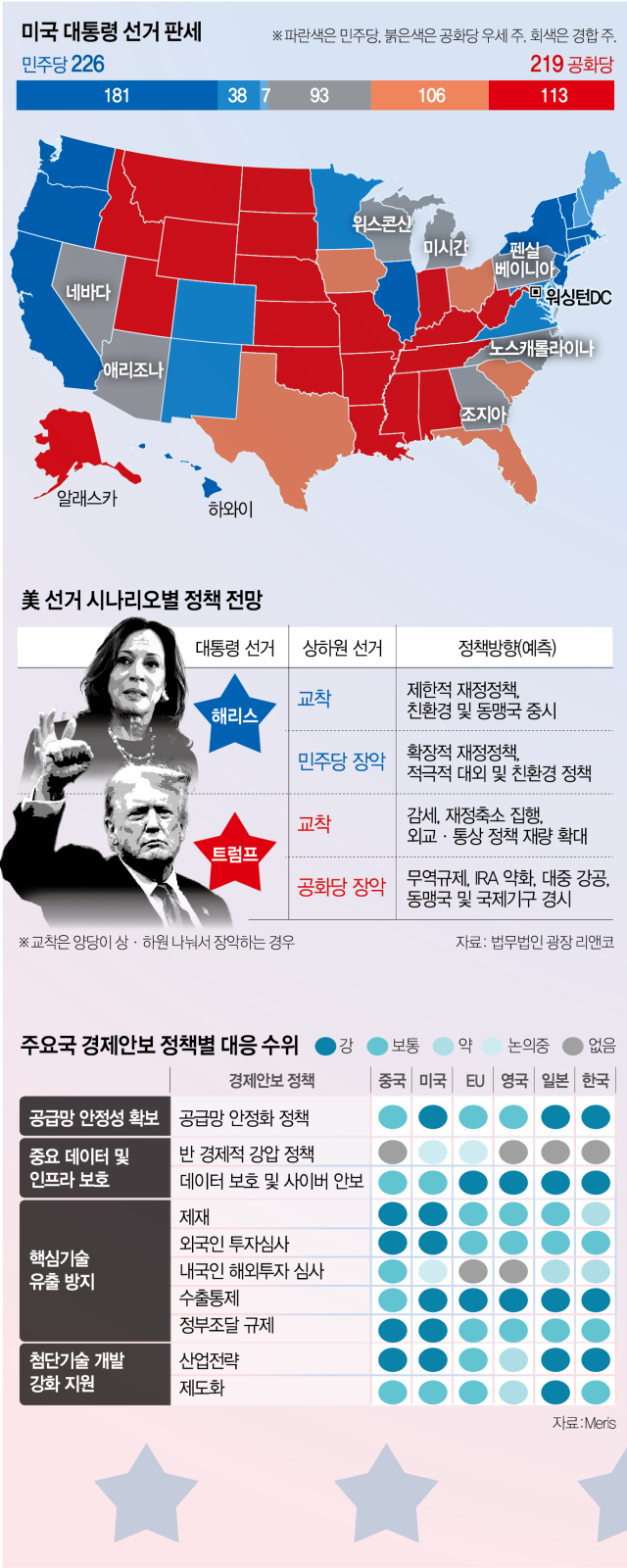 '美 대선, 의회 선거 겹쳐 안갯속…여야, 경제안보법 서둘러야'