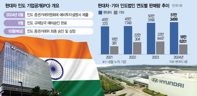 현대차, IPO 앞둔 印서 '훨훨'…주춤한 기아 '신차에 집중'