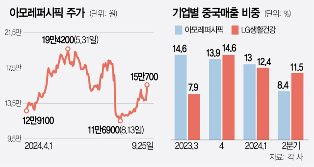 中 경기부양책 타고 화장품株 날았다