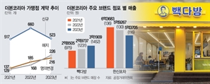 백종원 더본코리아 배 불릴 때 점주들 배고팠다…1년 새 442명 떠나