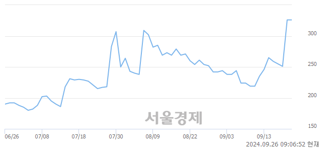 코에스아이리소스, 상한가 진입.. +29.75% ↑