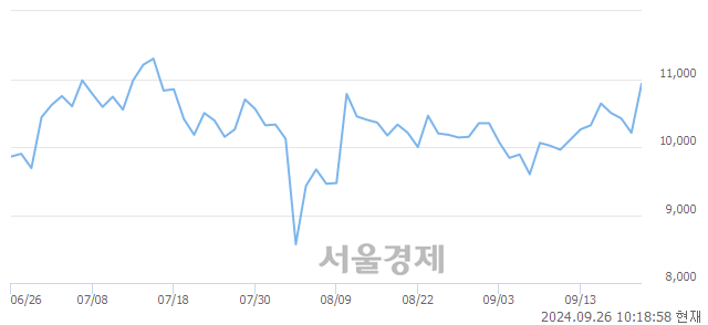 <코>대화제약, 상한가 진입.. +29.97% ↑