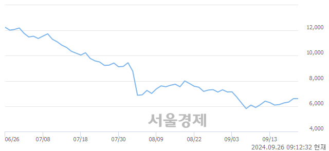 코마이크로투나노, 상한가 진입.. +30.00% ↑