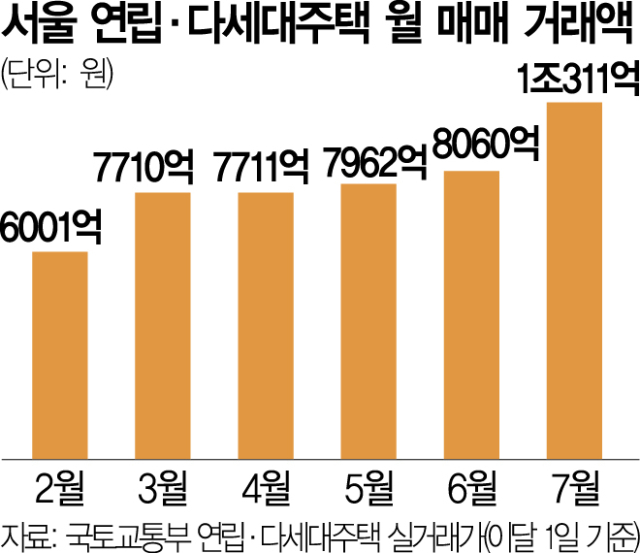 “아파트 대신 빌라라도” …서울 연립·다세대 매매액 25개월만에 1조 넘어