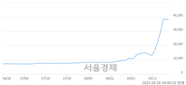 <코>에프앤가이드, 하한가 진입.. -29.91% ↓