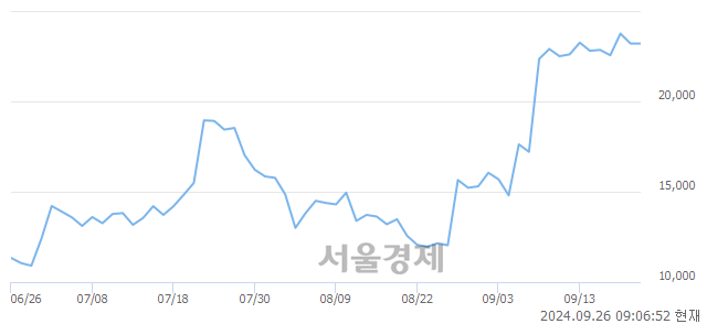 코대봉엘에스, 장중 신고가 돌파.. 26,300→26,700(▲400)