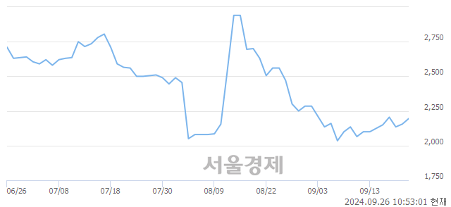 <코>신도기연, 상한가 진입.. +29.93% ↑