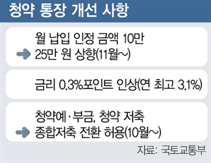 서울 알짜 공공분양 당첨되려면 매월 25만원씩 납입해야