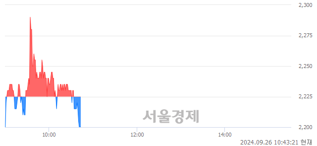 <코>아이비젼웍스, 장중 신저가 기록.. 2,200→2,195(▼5)