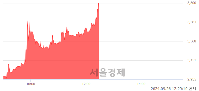 <코>하이소닉, 상한가 진입.. +29.91% ↑