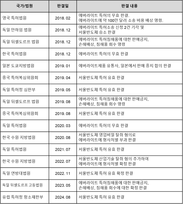 에버라이트 대상 서울반도체 승소 일지. 사진 제공=서울반도체