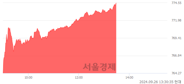 오후 1:30 현재 코스닥은 47:53으로 매수우위, 매도강세 업종은 기타 제조업(0.46%↑)