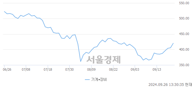 오후 1:30 현재 코스닥은 47:53으로 매수우위, 매도강세 업종은 기타 제조업(0.46%↑)