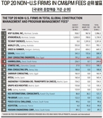 한미글로벌, 글로벌 PM 기업 8위 선정…4년 연속 'TOP10'