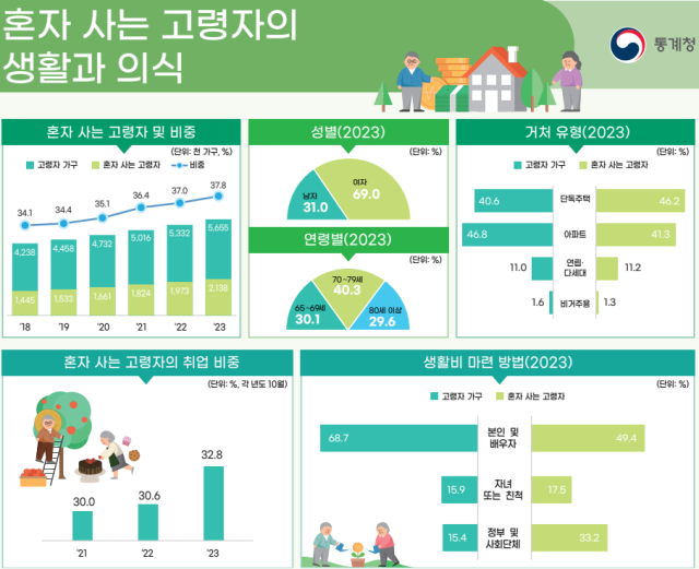 독거노인 214만 가구…2명 중 1명은 “생활비 스스로 마련”