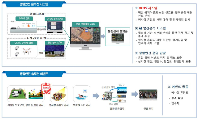 충남도가 공주 백제문화제 주무대에 설치해 현장검증을 진행하게 될 생활안전솔루션 시스템. 사진제공=충남도