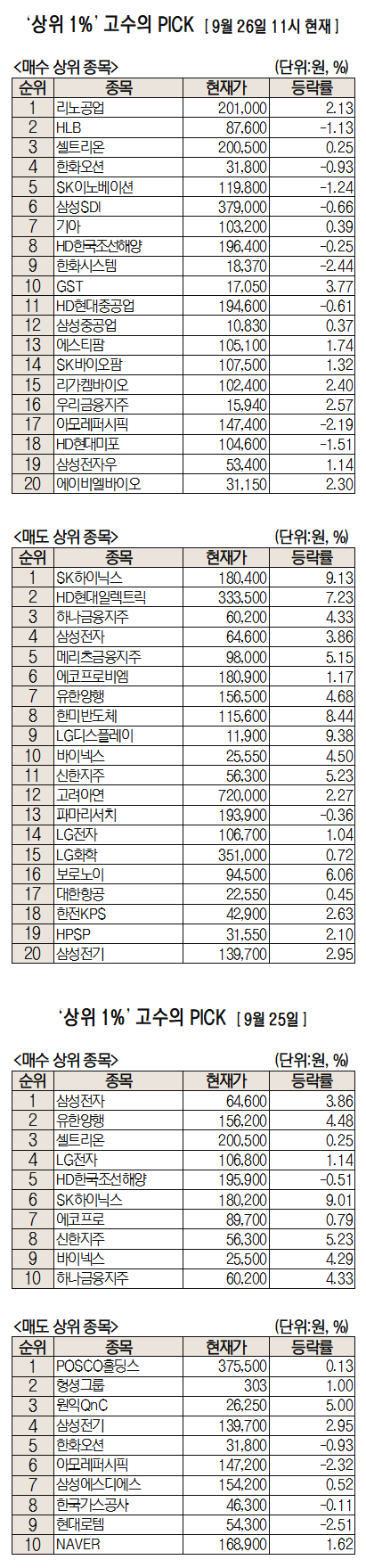 [주식 초고수는 지금] 마이크론발 메모리 훈풍에 리노공업 순매수 1위