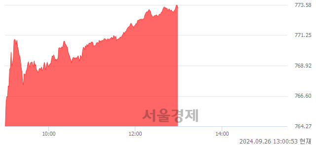 오후 1:00 현재 코스닥은 47:53으로 매수우위, 매도강세 업종은 건설업(1.01%↑)