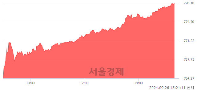 오후 3:21 현재 코스닥은 44:56으로 매수우위, 매도강세 업종은 오락·문화업(3.69%↑)