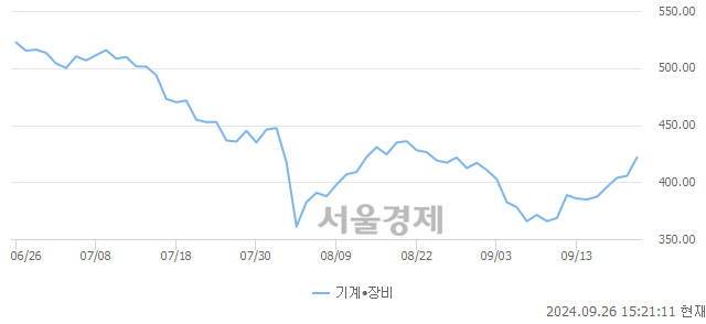 오후 3:21 현재 코스닥은 44:56으로 매수우위, 매도강세 업종은 오락·문화업(3.69%↑)