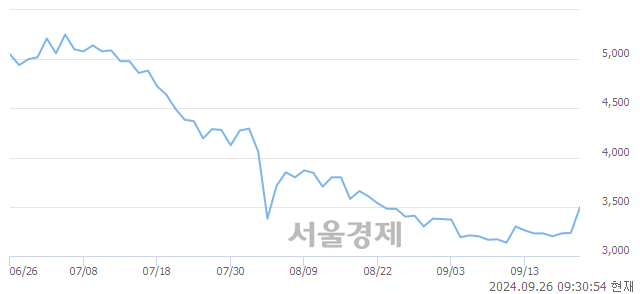 <코>피엠티, 상한가 진입.. +29.98% ↑