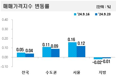 9월 셋째주와 넷째주 전국 아파트 매매가격지수 변동률. 사진 제공=한국부동산원