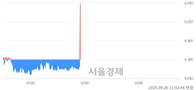 코엑스게이트, 현재가 7.11% 급등