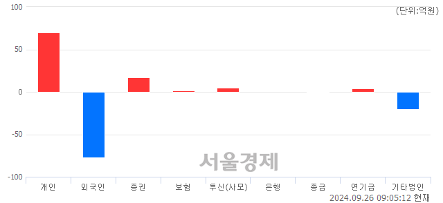 [개장 시황] 코스닥 764.33.. 개인과 기관의 순매수에 상승 출발 (▲5.03, +0.66%)